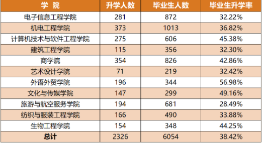 武漢職業(yè)技術學院專升本的錄取率