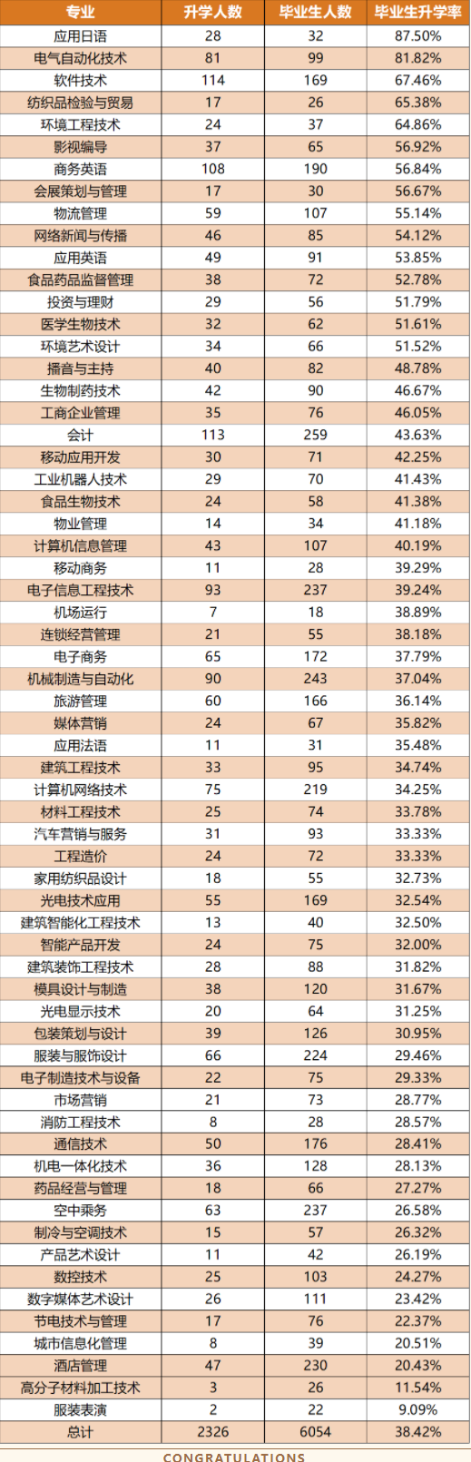 武漢職業(yè)技術(shù)學(xué)院專升本的錄取率