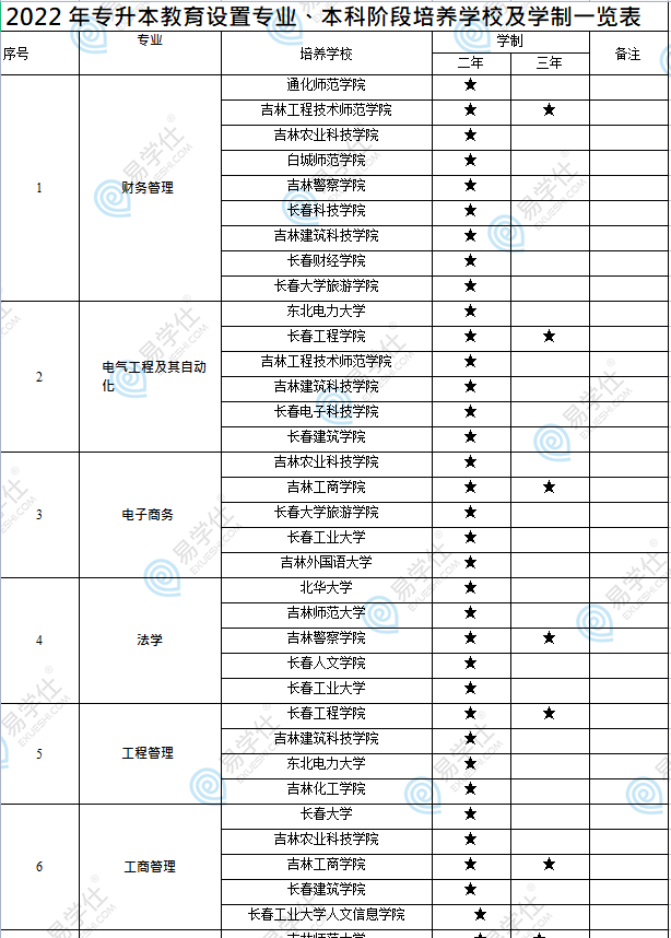 2022吉林專升本專業(yè)學(xué)校對(duì)照表