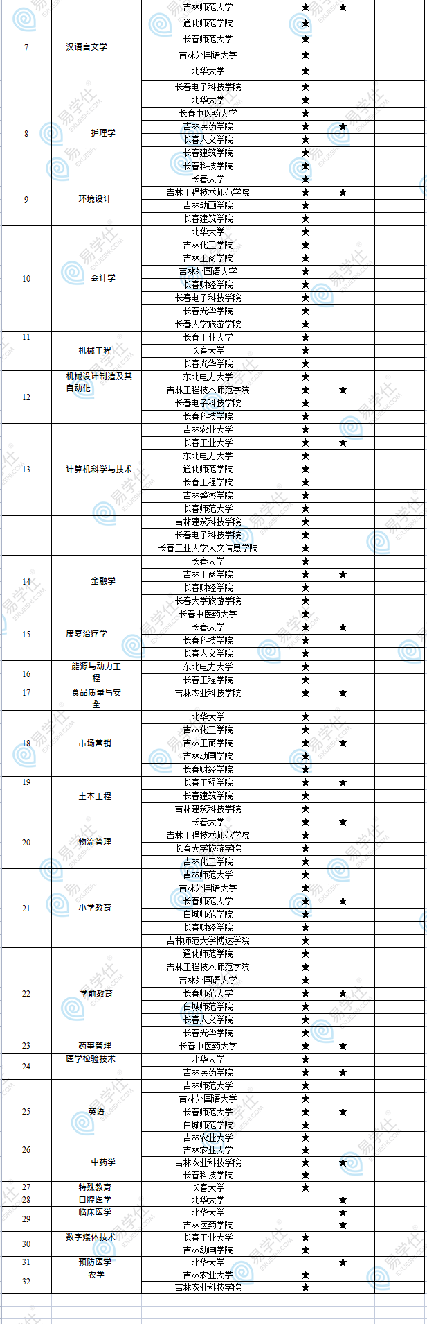 吉林專升本學(xué)校專業(yè)