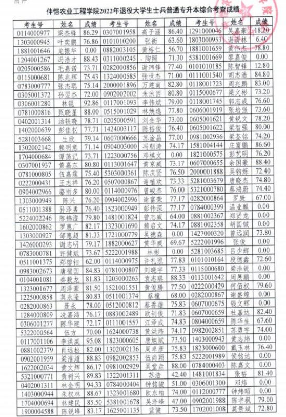 仲愷農(nóng)業(yè)工程學院退役士兵專升本