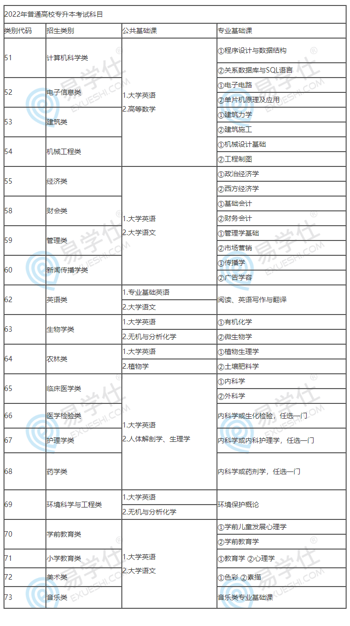 黎明職業(yè)大學專升本考試科目