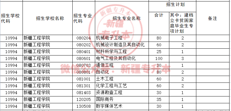 2020年新疆工程學(xué)院專升本招生計劃