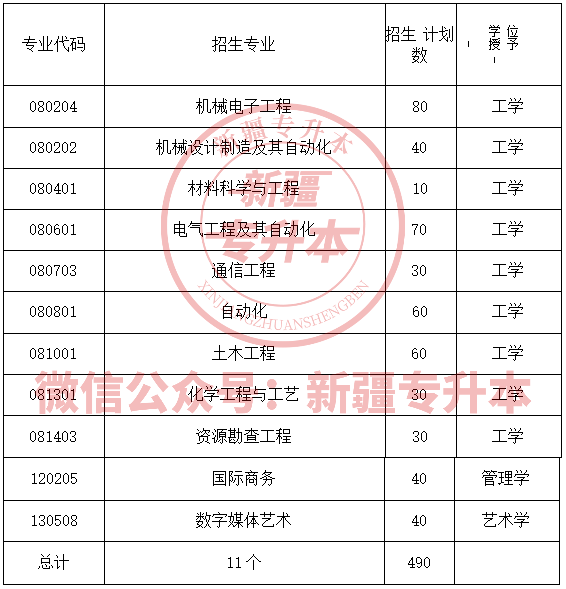 2021年新疆工程學(xué)院專升本招生計劃