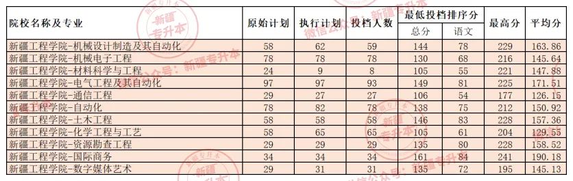 2020年新疆工程學院專升本分數(shù)線