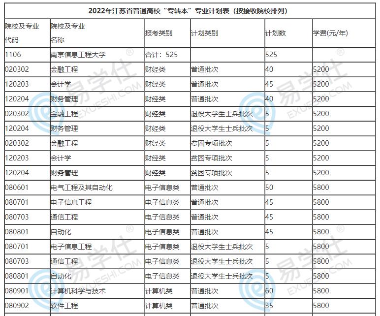 江蘇專轉(zhuǎn)本招生計(jì)劃