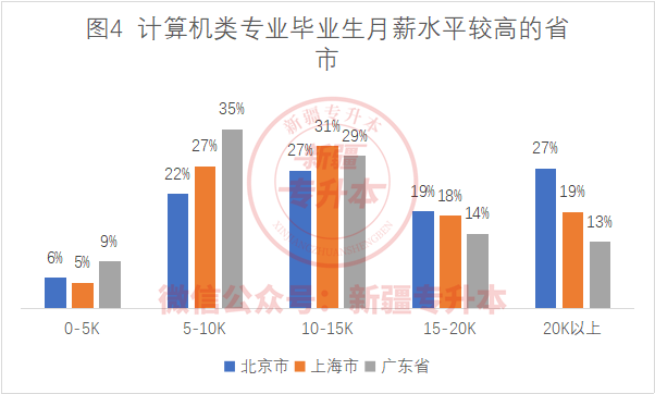 北京、上海、廣東三省市計算機類專業(yè)的從業(yè)者月薪更是行業(yè)翹楚