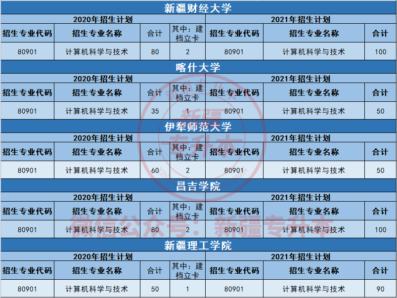 新疆專升本計(jì)算機(jī)專業(yè)報(bào)考學(xué)校