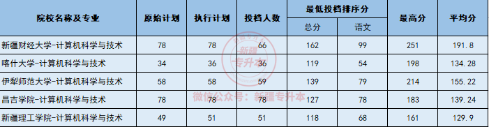 2020年錄取情況 