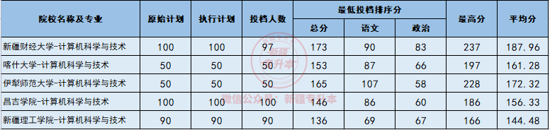 2021年錄取情況 