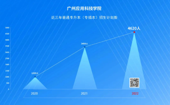 2022廣州應用科技學院專升本