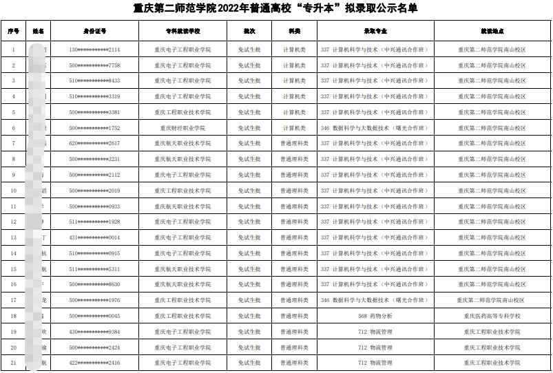 重慶第二師范學院專升本2022錄取名單