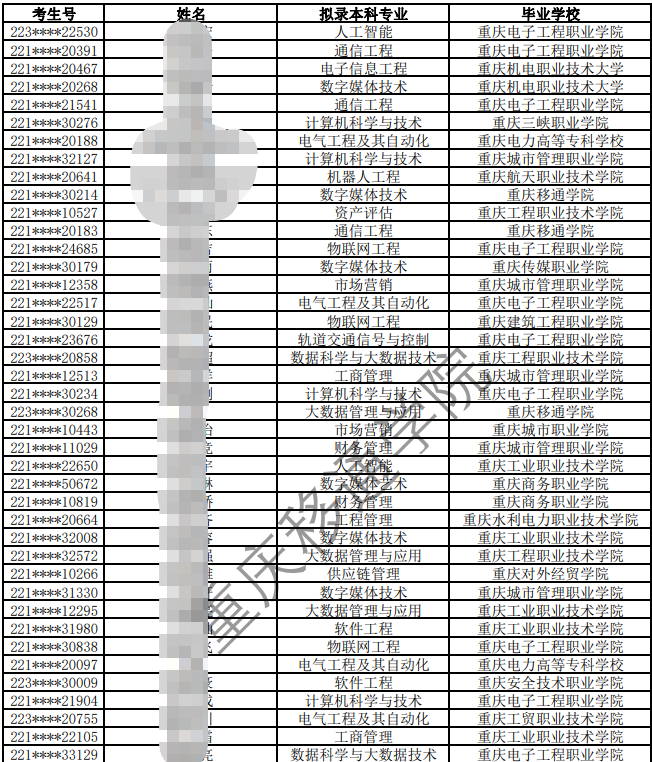 重慶移通學(xué)院專升本錄取名單2022