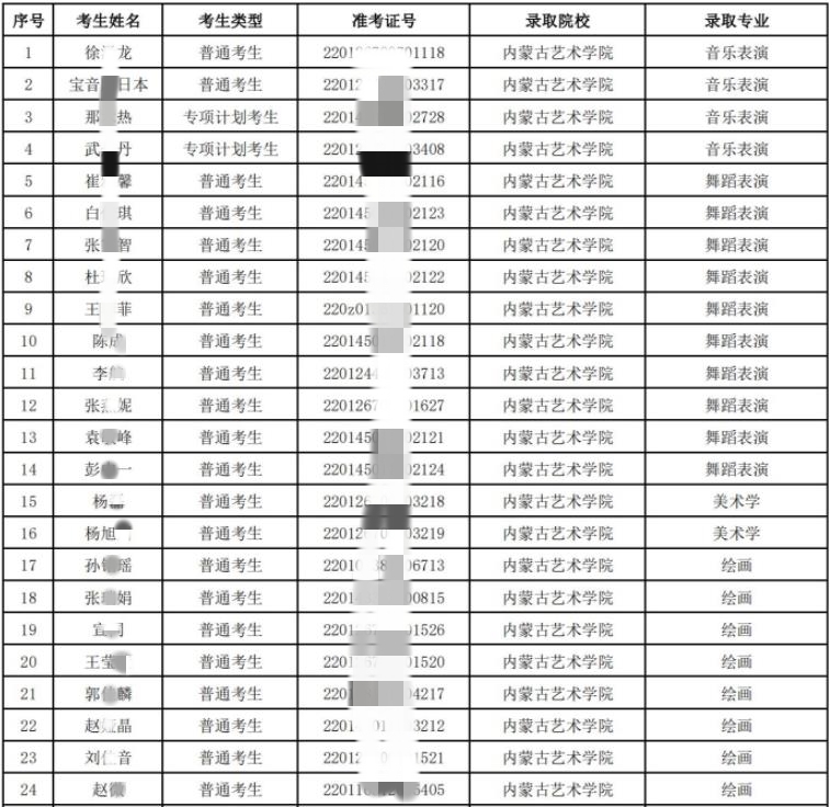 2022年內(nèi)蒙古藝術(shù)學院專升本擬錄取名單公示