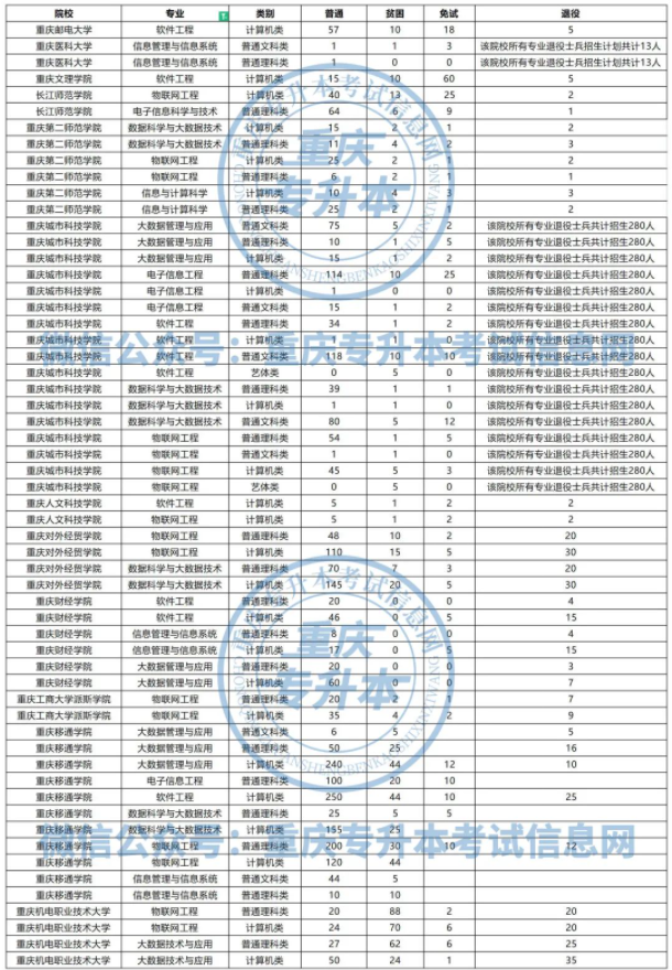 重慶專升本計算機(jī)大類報考解析