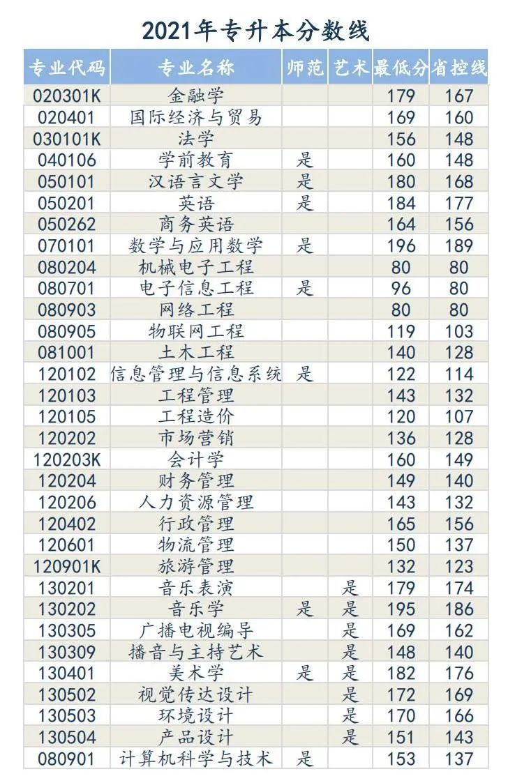 安陽學院專升本2021年分數線