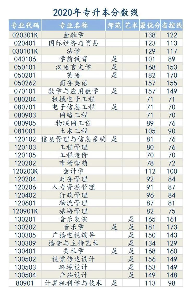 安陽學院2020專升本錄取分數