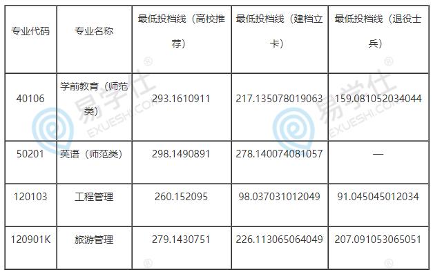 2021年濰坊學院專升本錄取分數(shù)線