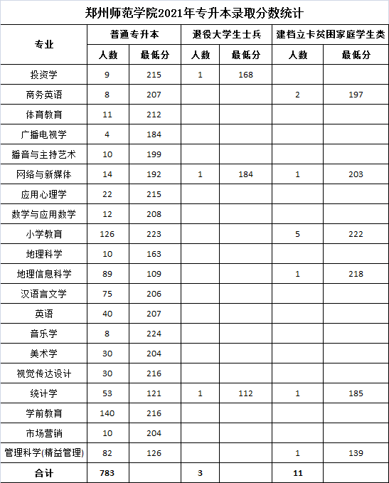 鄭州師范學(xué)院2021年專升本錄取分?jǐn)?shù)統(tǒng)計(jì)