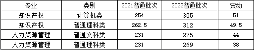 重慶理工大學(xué)專升本分?jǐn)?shù)線2022