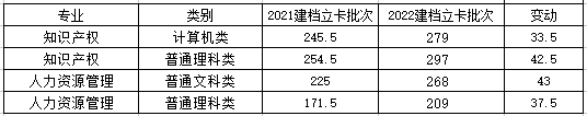 重慶理工大學(xué)專升本分?jǐn)?shù)線2022