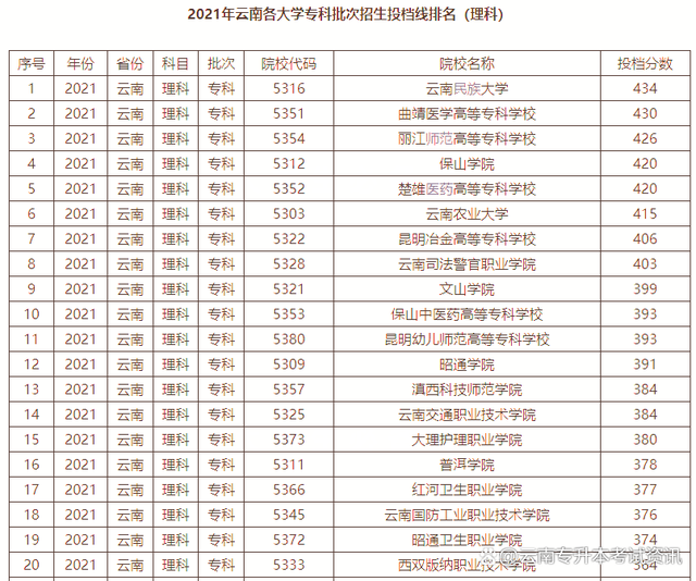 云南各院校分數線