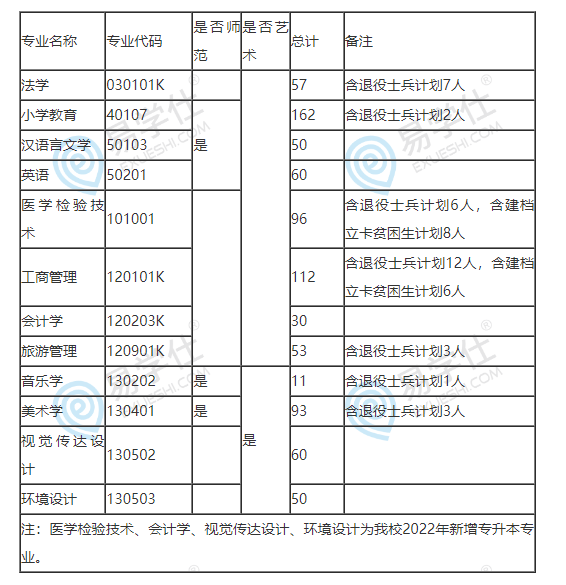 許昌學院2022年專升本招生計劃