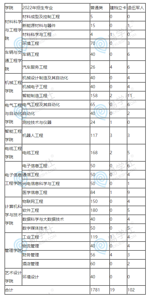 河南工學(xué)院2022招生計劃及專業(yè)