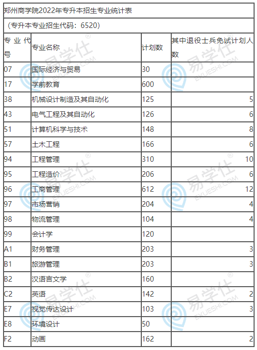 鄭州商學院2022年專升本招生計劃