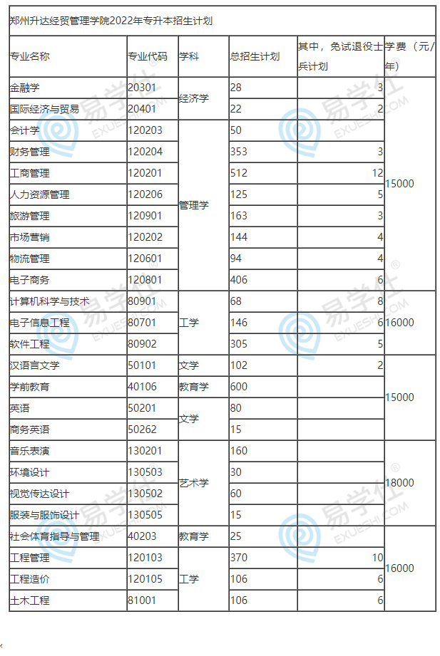 鄭州升達(dá)經(jīng)貿(mào)管理學(xué)院2022年專升本招生計(jì)劃