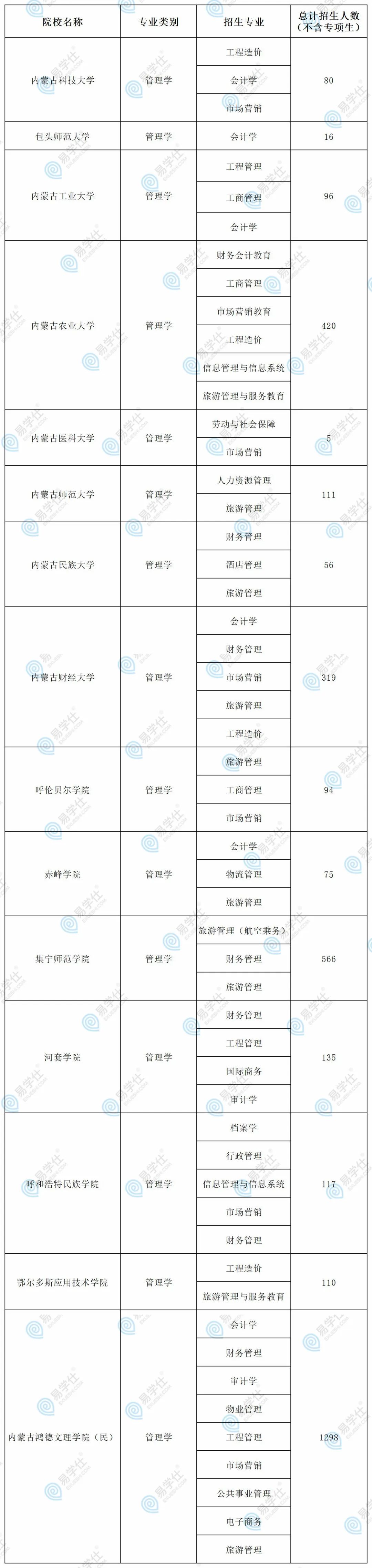 2022年內蒙古專升本這三大專業(yè)招生院校最多：管理學