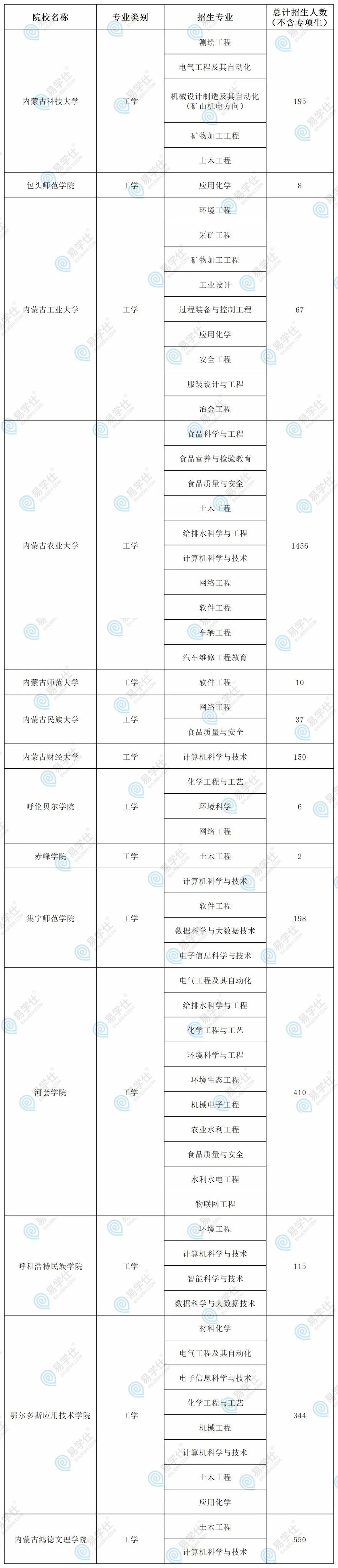 2022年內蒙古專升本這三大專業(yè)招生院校最多：工學