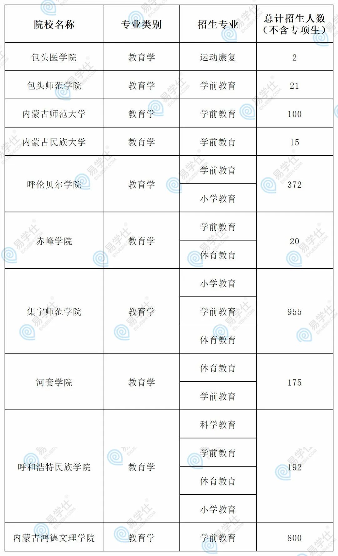 2022年內蒙古專升本這三大專業(yè)招生院校最多：教育學