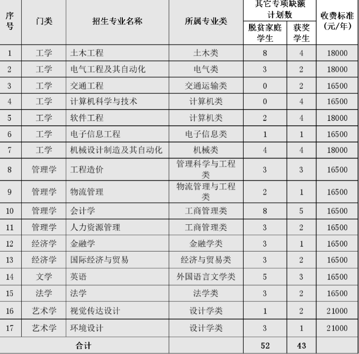 2022南昌交通學院專升本專項計劃征集志愿