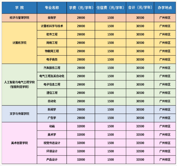 廣州應用科技學院專升本在哪個校區(qū)？學費多少