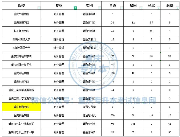 重慶專升本經(jīng)濟(jì)類專業(yè)院校計(jì)劃招生分析！