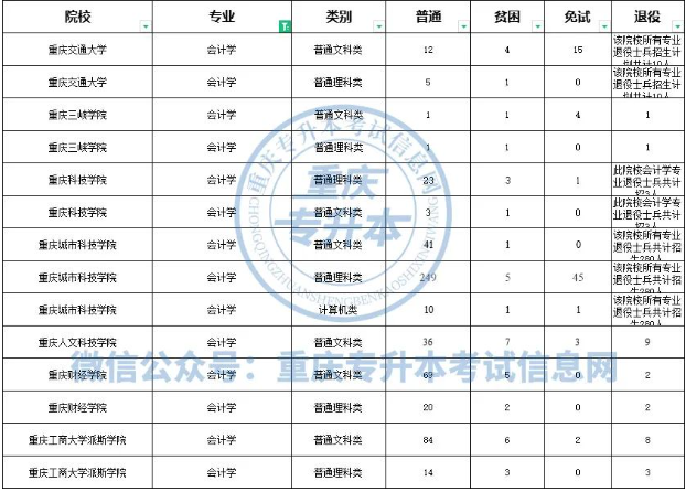 重慶專升本經濟類專業(yè)院校計劃招生分析！