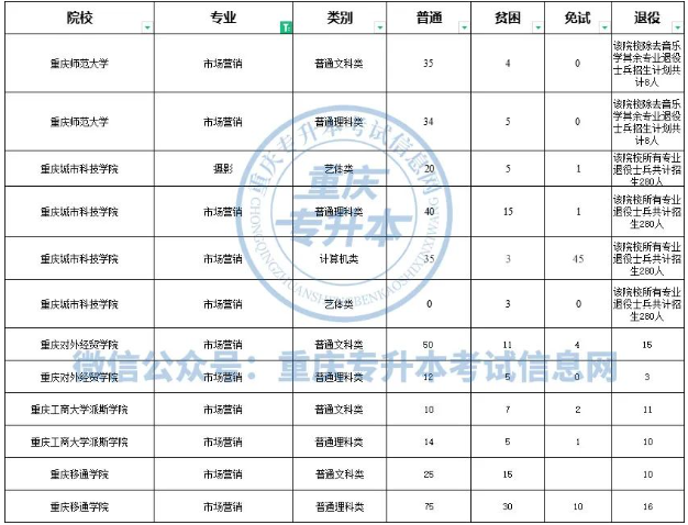 重慶專升本經(jīng)濟(jì)類專業(yè)院校計(jì)劃招生分析！