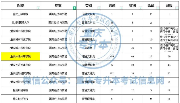 重慶專升本經(jīng)濟類專業(yè)院校計劃招生分析！