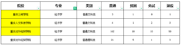 重慶專升本經(jīng)濟類專業(yè)院校計劃招生分析！