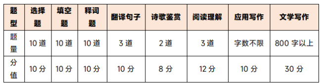 山東專升本考試題型及分值