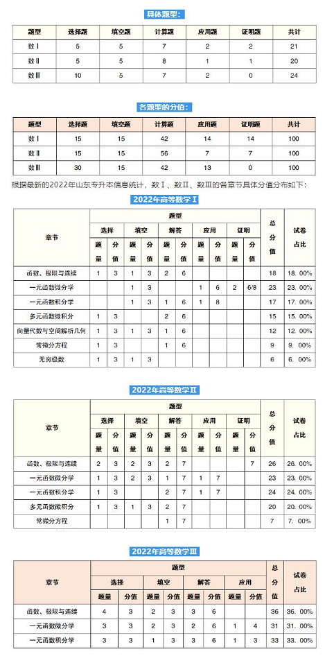 山東專(zhuān)升本考試題型及分值