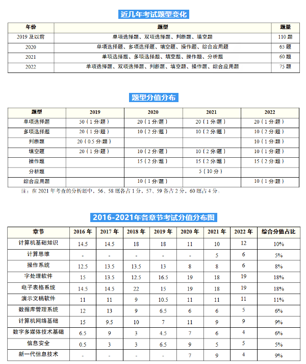 山東專(zhuān)升本考試題型及分值