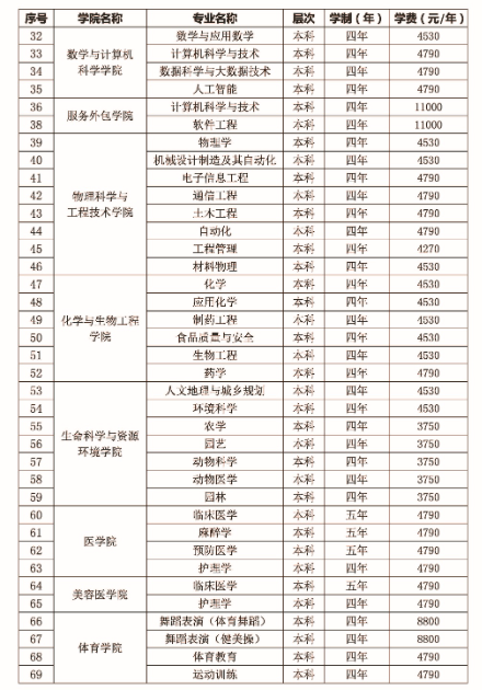 宜春學(xué)院專升本在哪個(gè)校區(qū)讀？學(xué)費(fèi)多少？