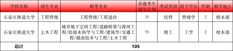 2022石家莊鐵道大學(xué)專升本招生計劃