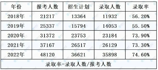 陜西專升本難嗎？通過(guò)率多少？