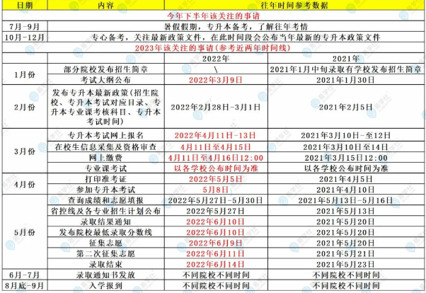 2023年陜西省專升本考試時間及報(bào)名時間