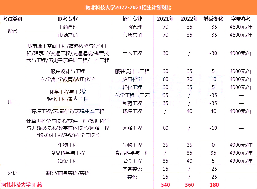 河北科技大學專升本招生計劃