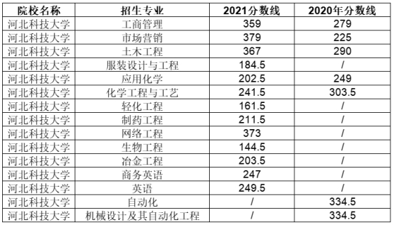 河北科技大学专升本录取分数线