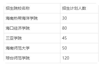 海南英語(yǔ)專升本招生學(xué)校
